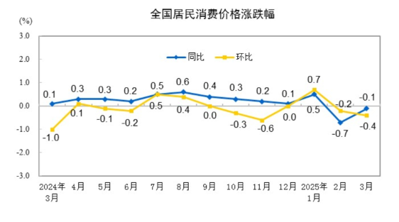 配资推荐 国家统计局：3月CPI同比下降0.1% PPI同比下降2.5%