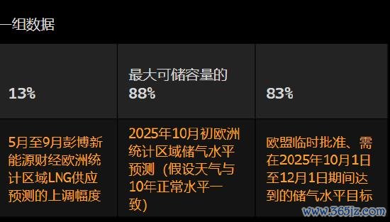 低息股票配资 欧洲天然气月报：亚洲需求下降 欧洲可用供应增加
