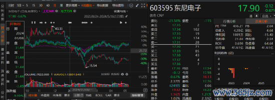 按月配资平台 东尼电子因信披违规被警示后又被立案！索赔区间有两个！