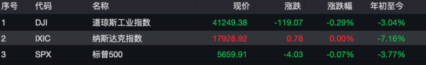 股票配资技巧 美股三大股指涨跌不一！国际油价走强